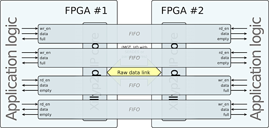 FIFOs that span across two FPGAs with Xillyp2p