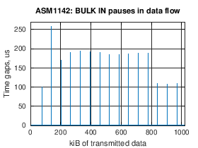 ASM1142: BULK IN pauses in data flow