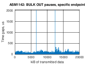 ASM1142: BULK OUT pauses in data flow, specific endpoint