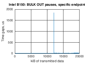 Intel B150: BULK OUT pauses in data flow, specific endpoint