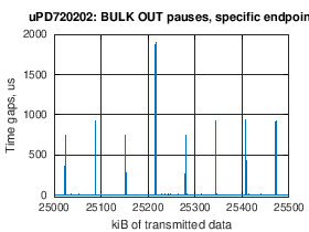 Renesas uPD720202: BULK OUT pauses in data flow, specific endpoint, zoomed in