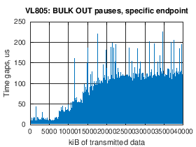VL805: BULK OUT pauses in data flow,specific endpoint