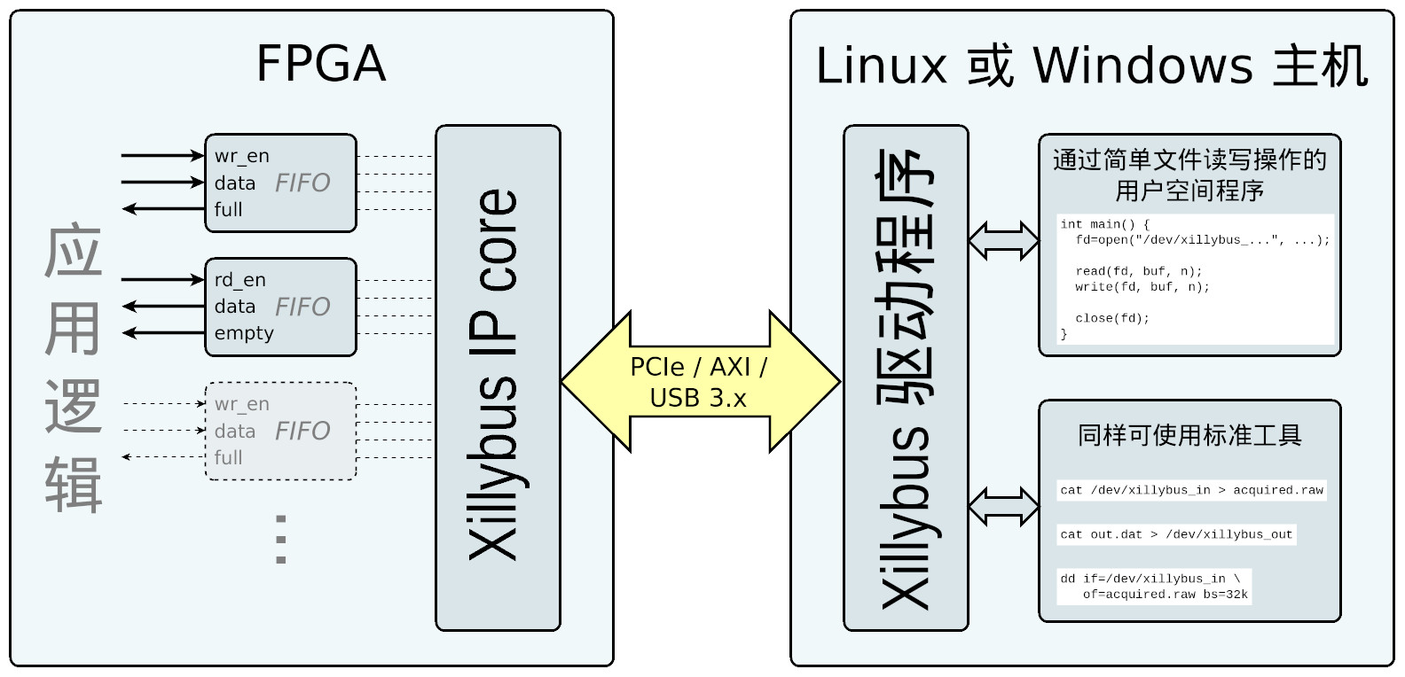 Xillybus IP 核使用的简化框图