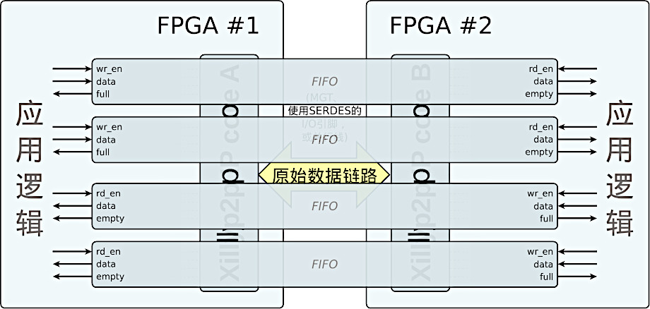 Xillyp2p 跨越两个 FPGA 的 FIFO