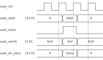 Write access waveform